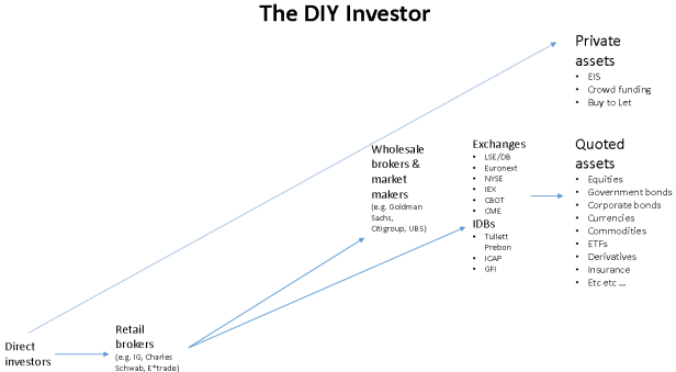 DIY investor